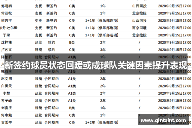 新签约球员状态回暖或成球队关键因素提升表现